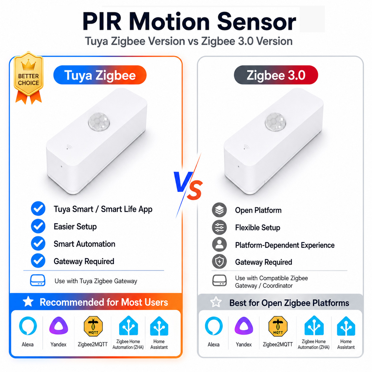 Zigbee Gateway - Zigbee PIR Motion Sensor For Smart