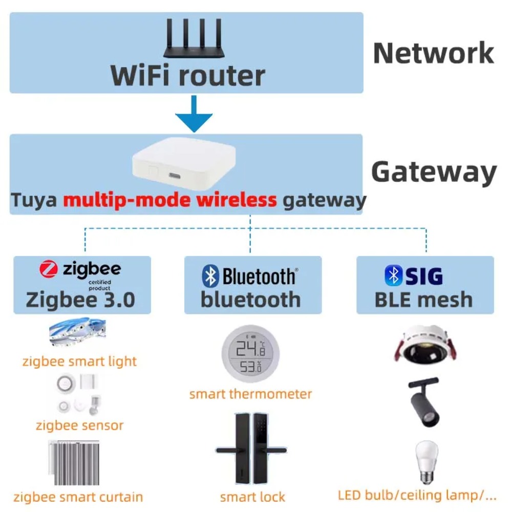 Wireless Multi-mode Smart Gate - đánh giá và giá Smart Home Dashboard