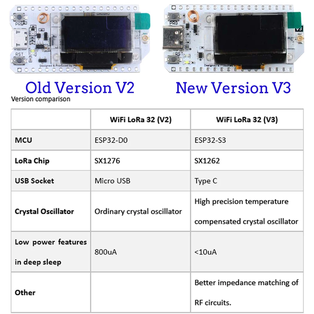 Bộ 2 Cái 868MHz 915MHz ESP32 L - đánh giá và giá Smart Home Package