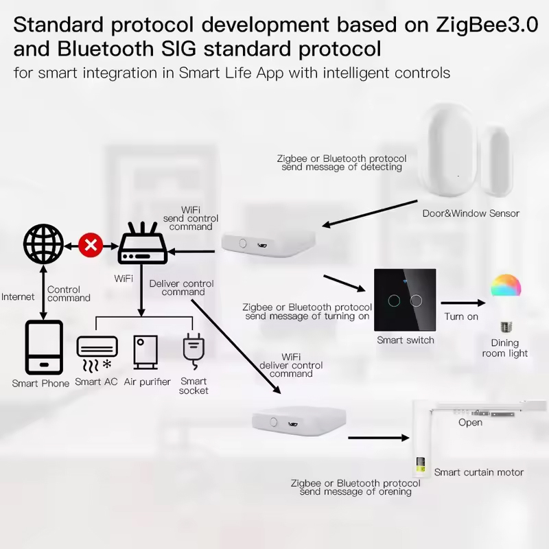 MOES Tuya ZigBee3.0 Smart Hub, - đánh giá và giá Smart Home Dashboard