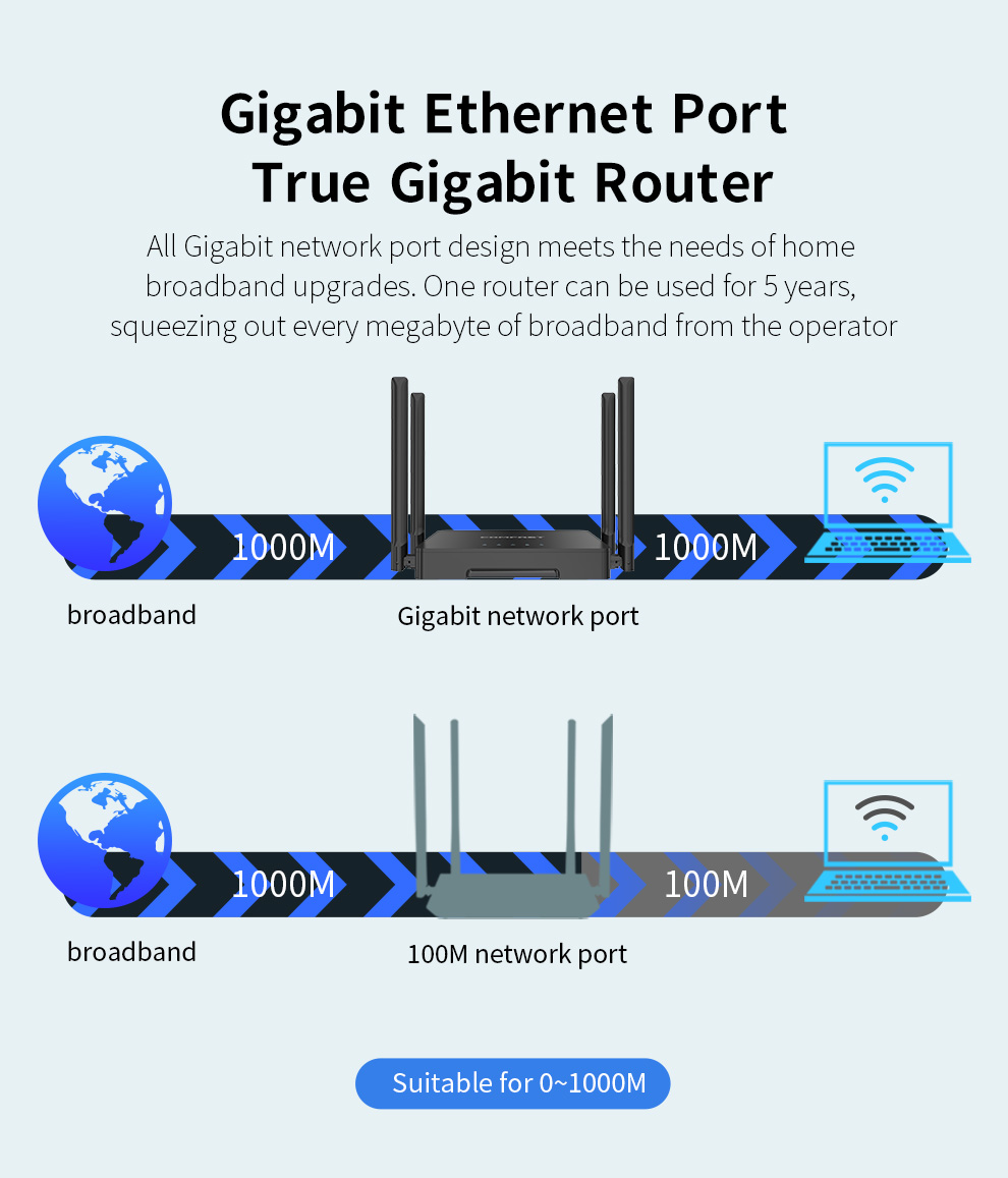 COMFAST 1200Mbps WiFi5 Wireles - đánh giá và giá Smart Home Router