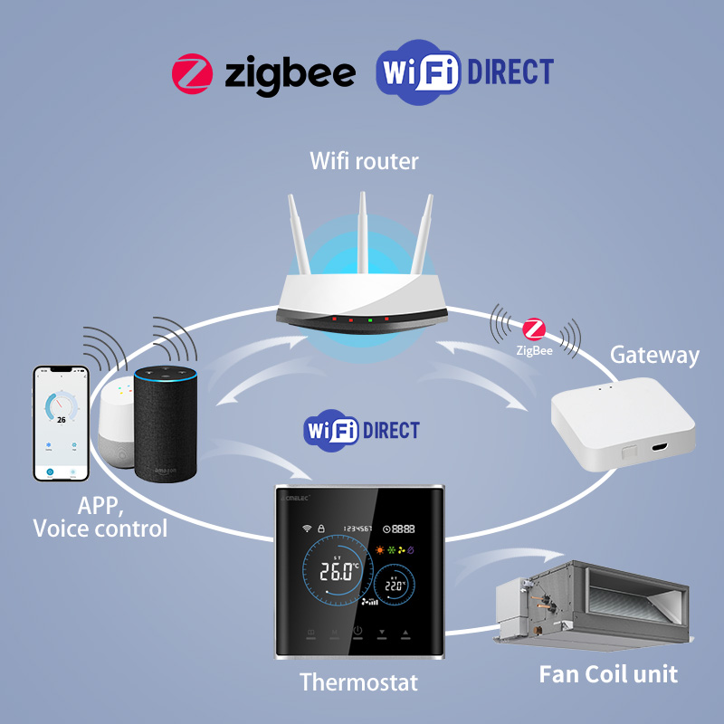 Smart Fan Coil Thermostat HVAC - đánh giá và giá Smart Home Package