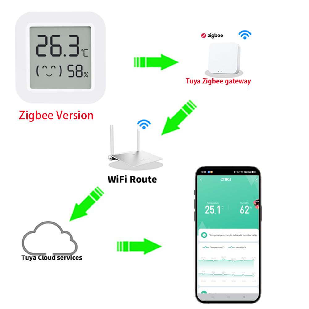 Zigbee2MQTT Tuya Temperature H - đánh giá và giá Smart Home Alexa